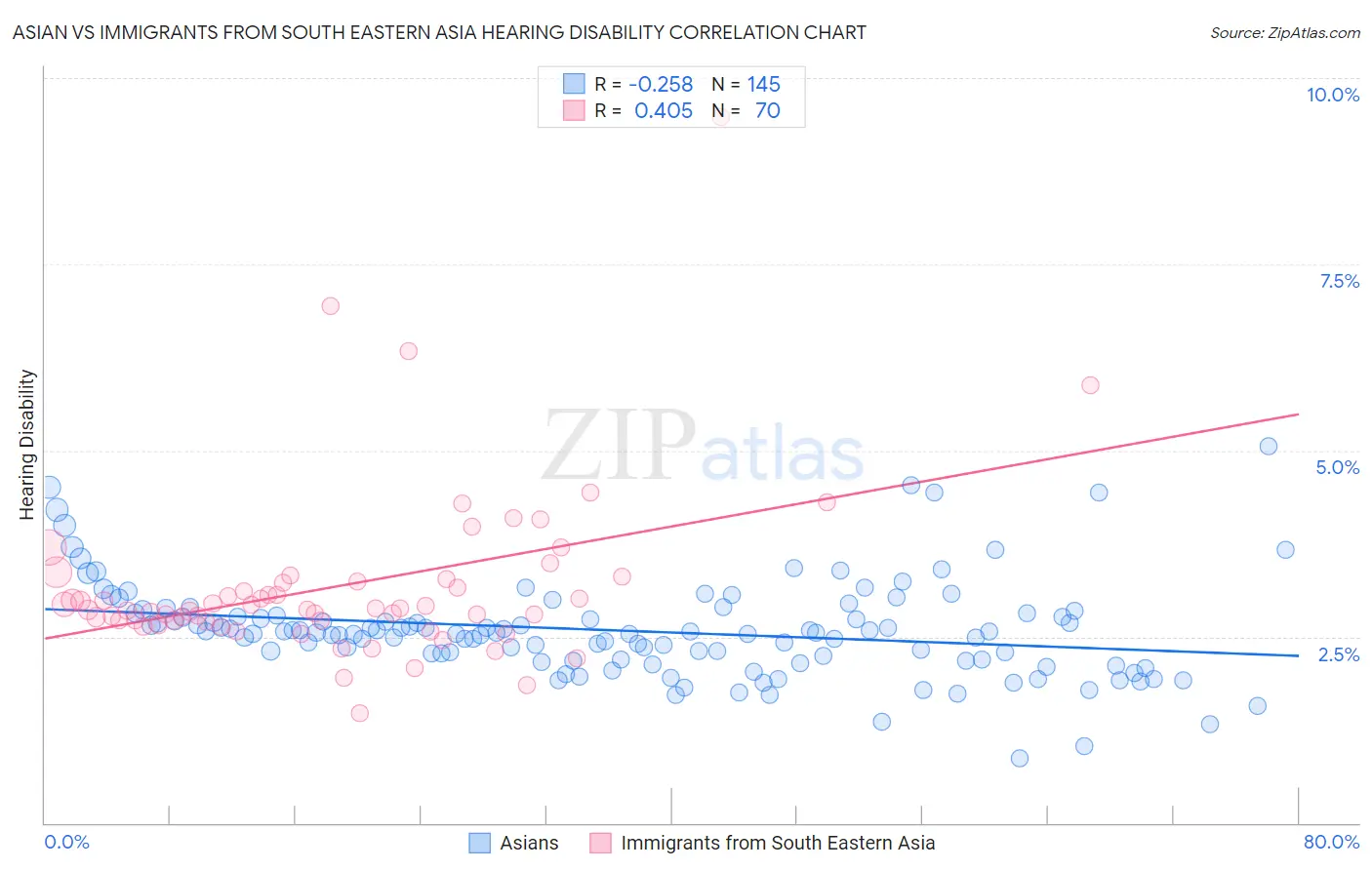 Asian vs Immigrants from South Eastern Asia Hearing Disability