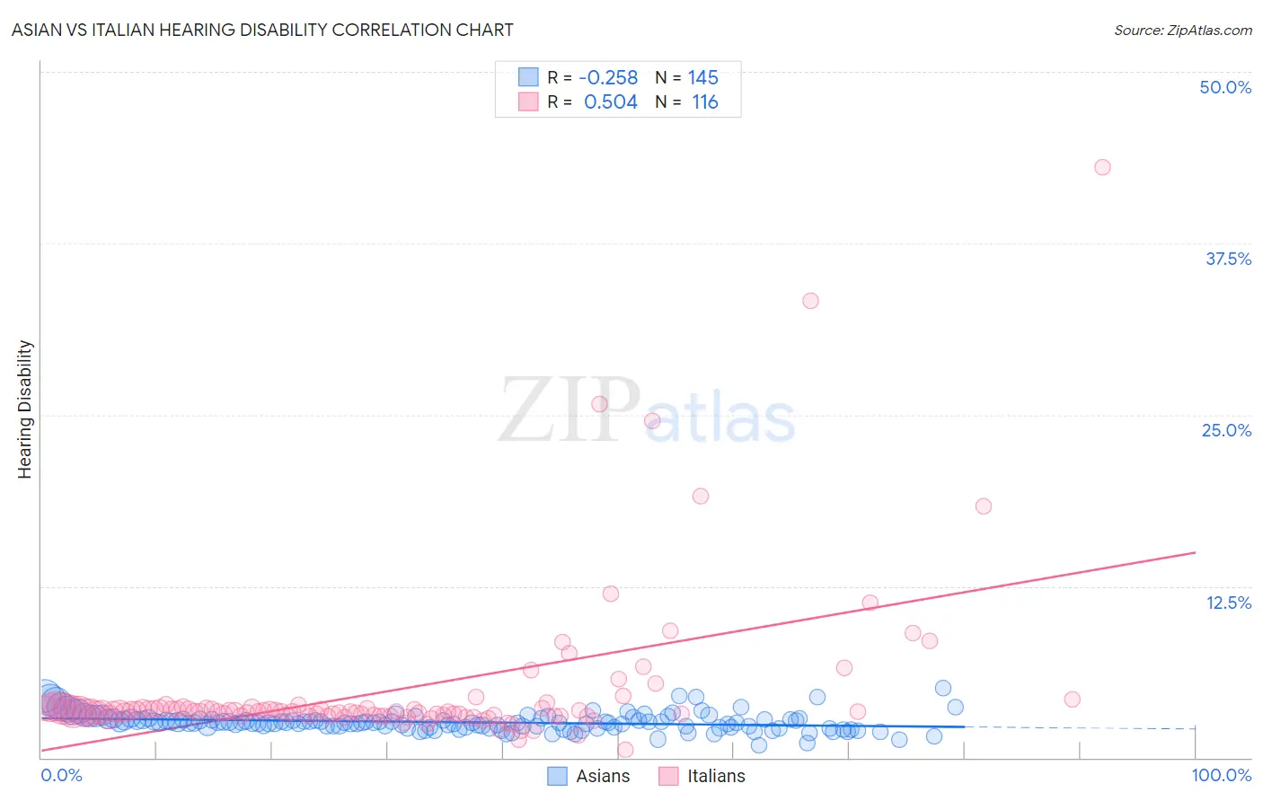 Asian vs Italian Hearing Disability
