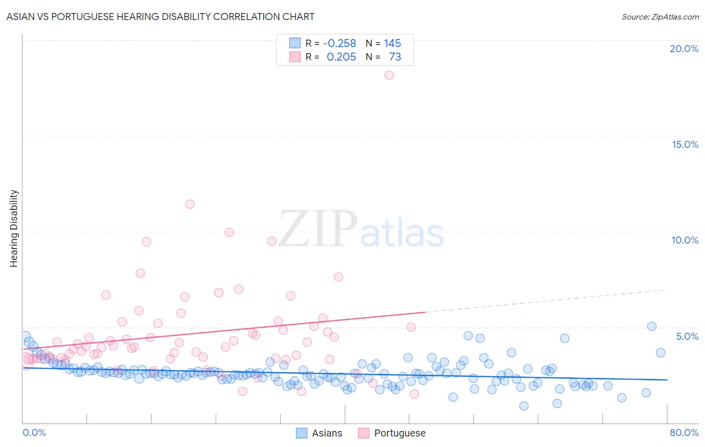 Asian vs Portuguese Hearing Disability