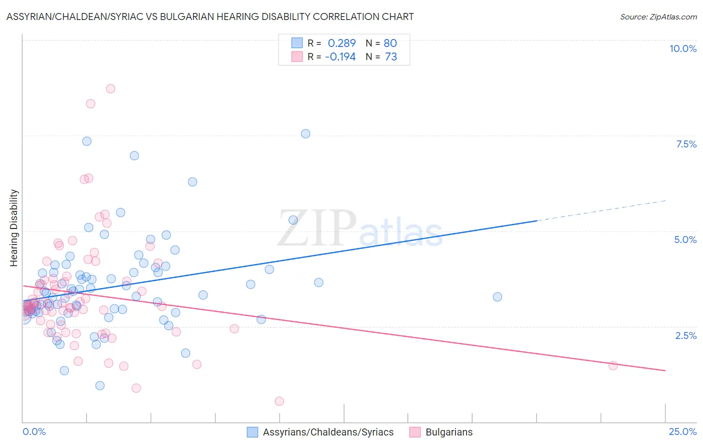 Assyrian/Chaldean/Syriac vs Bulgarian Hearing Disability
