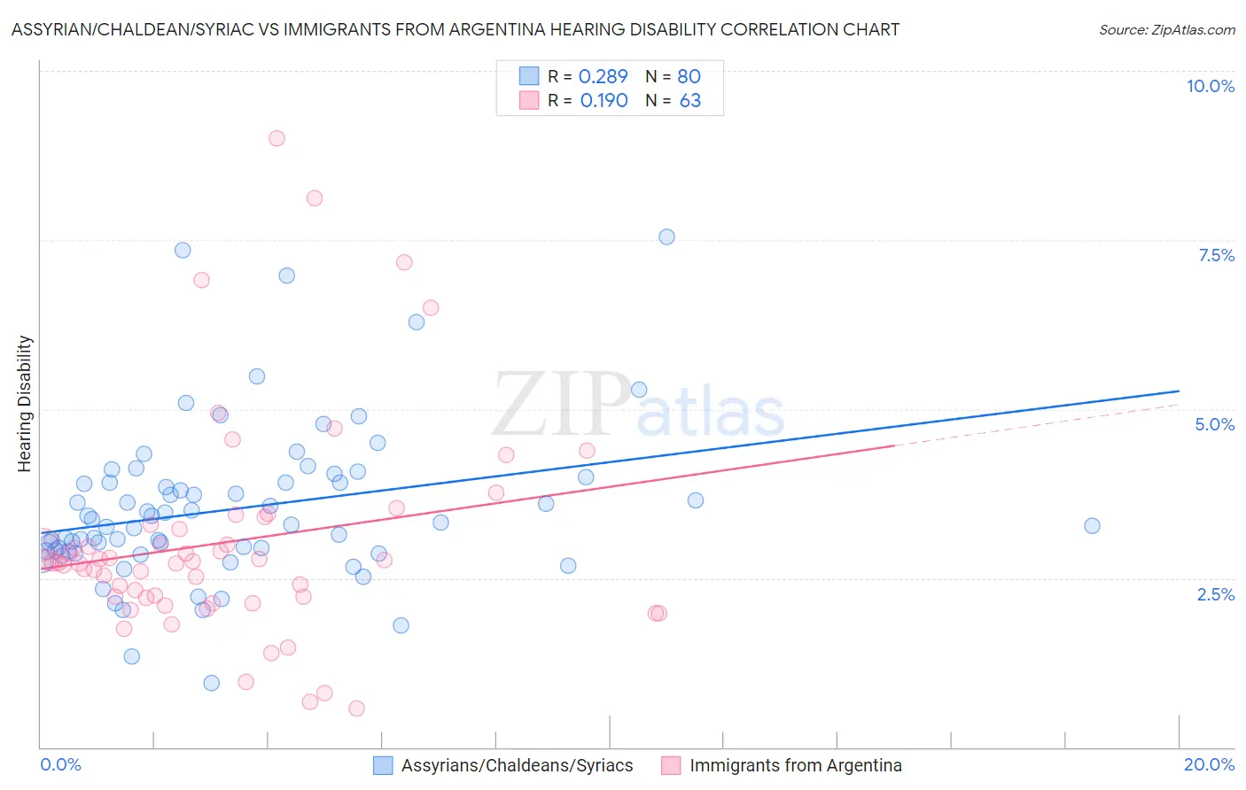 Assyrian/Chaldean/Syriac vs Immigrants from Argentina Hearing Disability