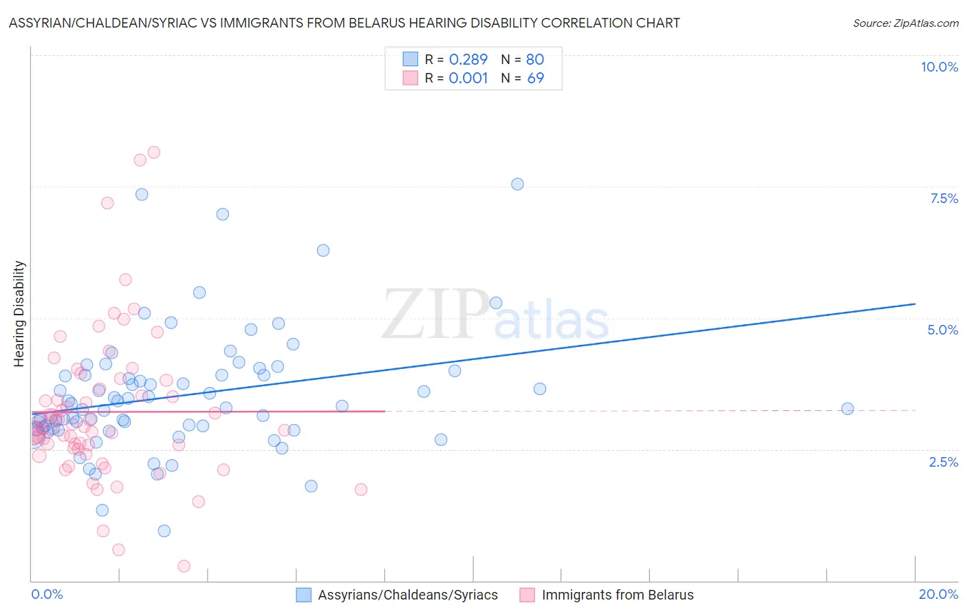Assyrian/Chaldean/Syriac vs Immigrants from Belarus Hearing Disability