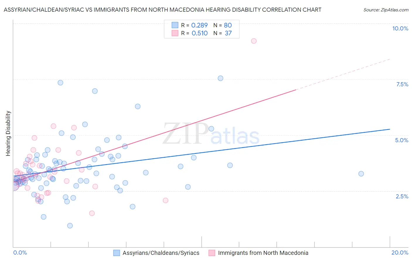 Assyrian/Chaldean/Syriac vs Immigrants from North Macedonia Hearing Disability