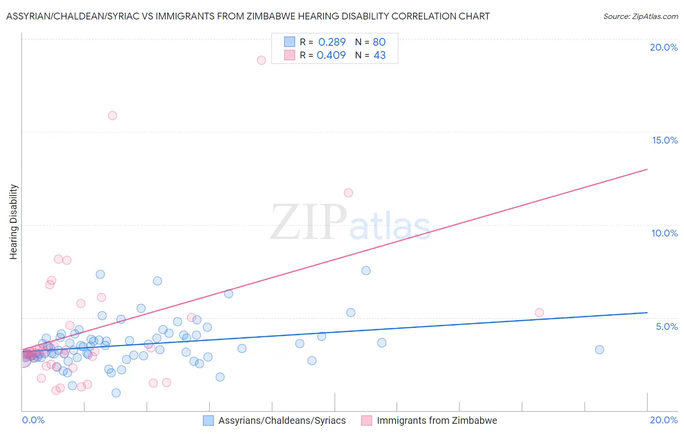 Assyrian/Chaldean/Syriac vs Immigrants from Zimbabwe Hearing Disability