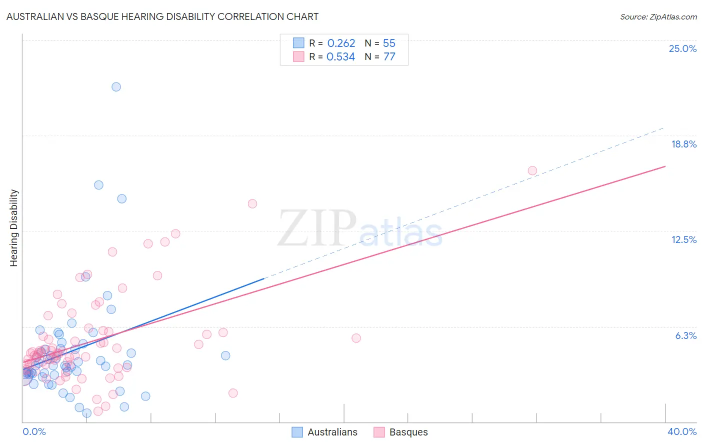 Australian vs Basque Hearing Disability