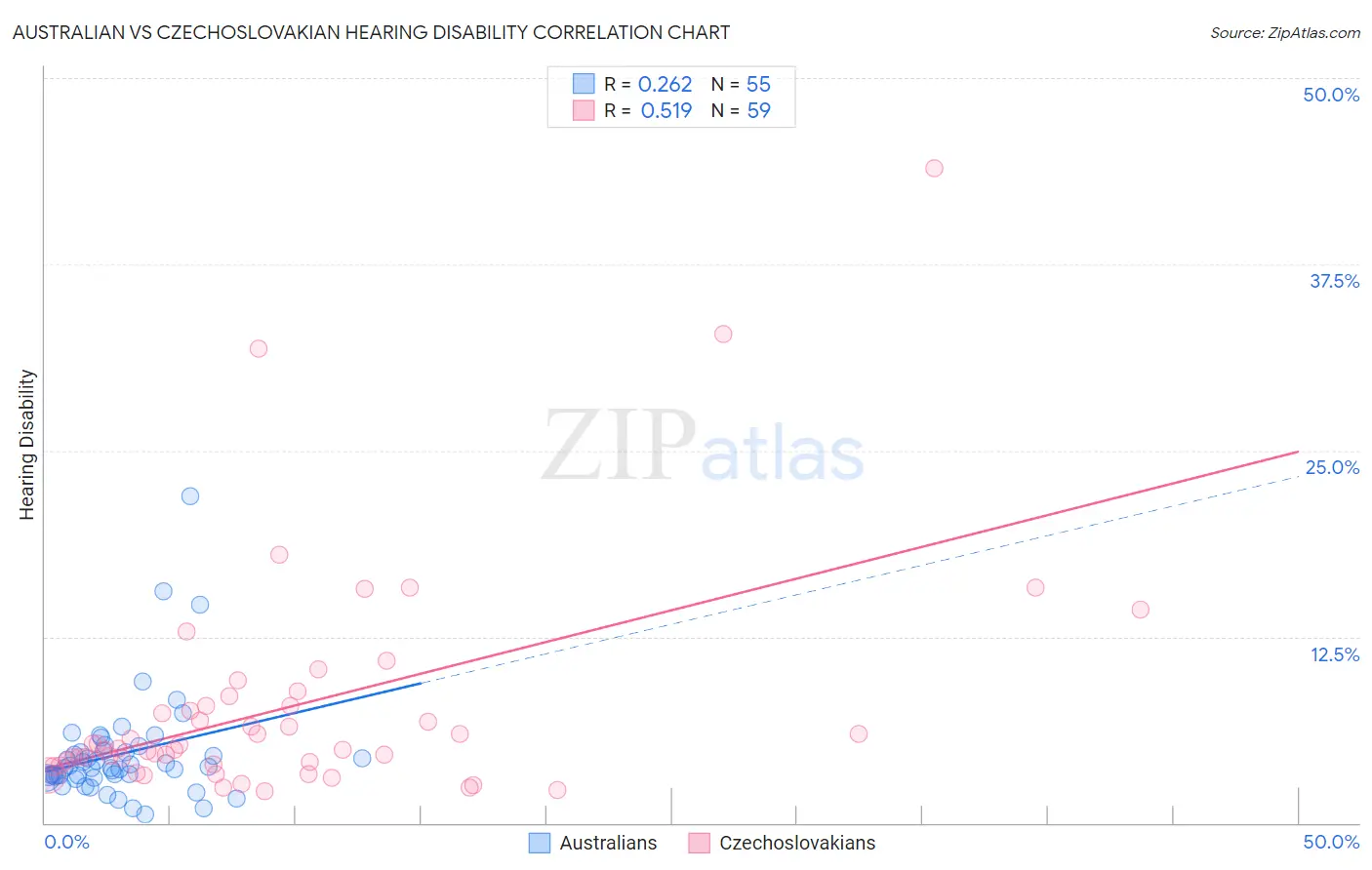 Australian vs Czechoslovakian Hearing Disability