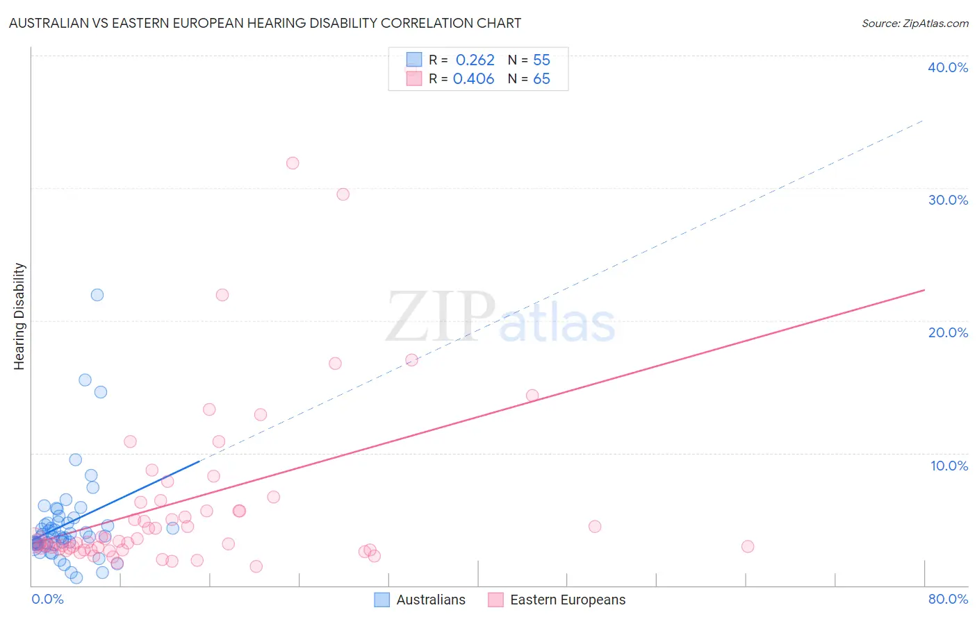 Australian vs Eastern European Hearing Disability