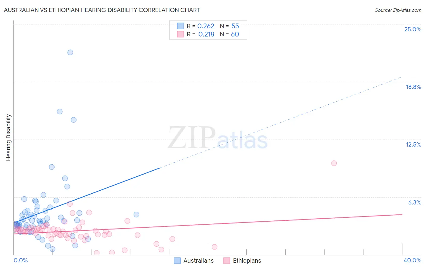 Australian vs Ethiopian Hearing Disability