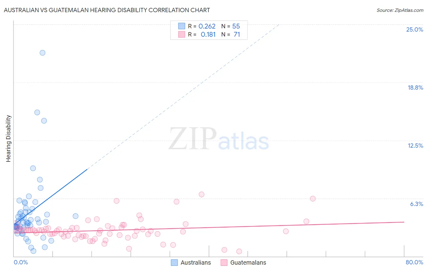 Australian vs Guatemalan Hearing Disability