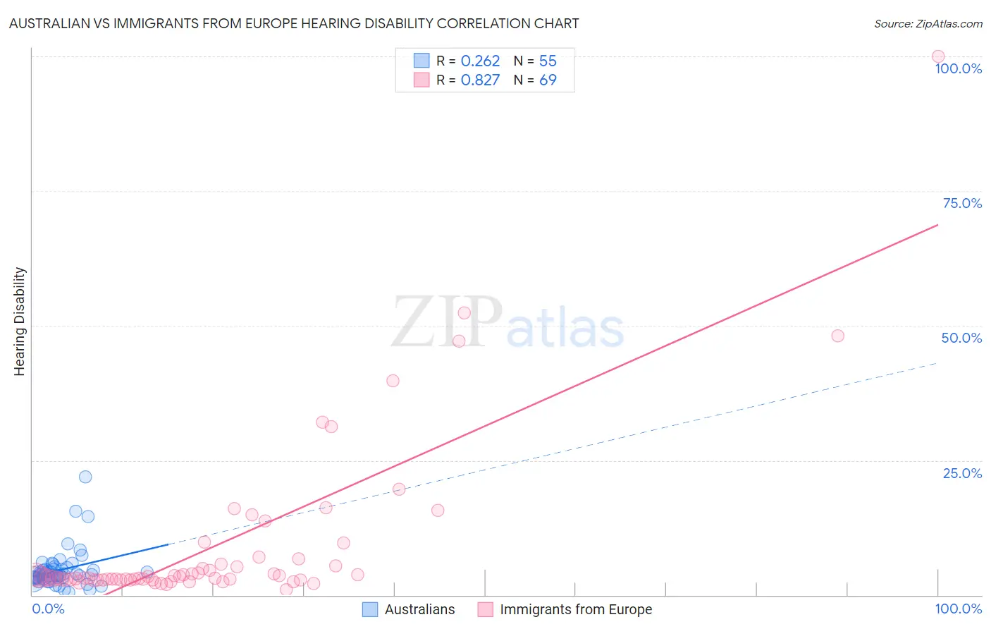 Australian vs Immigrants from Europe Hearing Disability