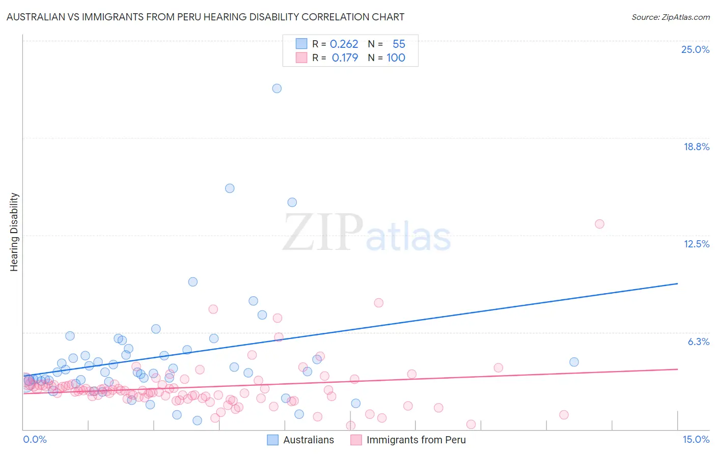 Australian vs Immigrants from Peru Hearing Disability