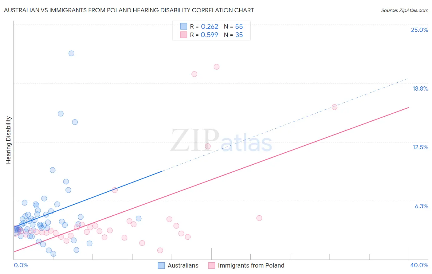 Australian vs Immigrants from Poland Hearing Disability