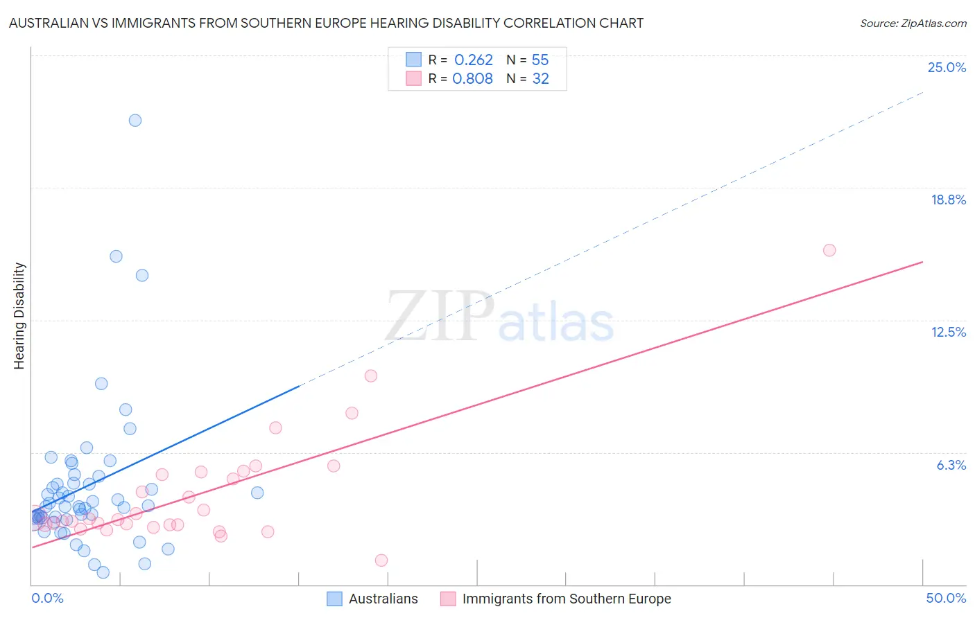 Australian vs Immigrants from Southern Europe Hearing Disability