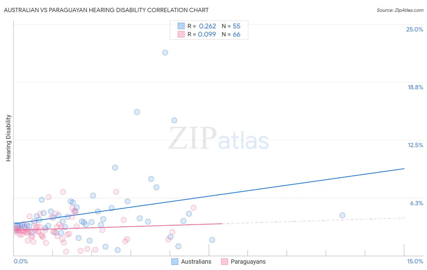 Australian vs Paraguayan Hearing Disability