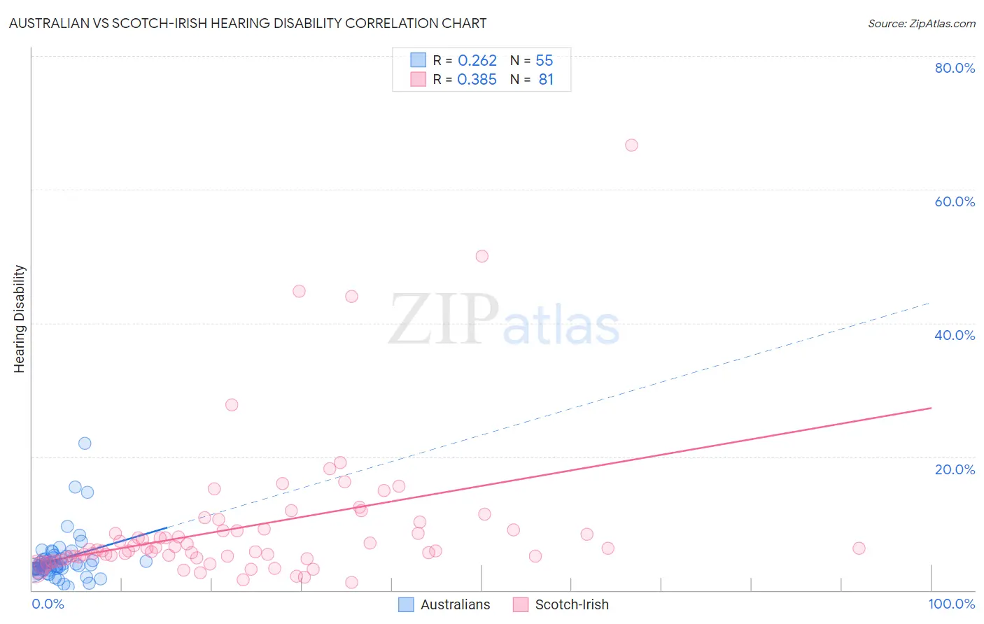 Australian vs Scotch-Irish Hearing Disability