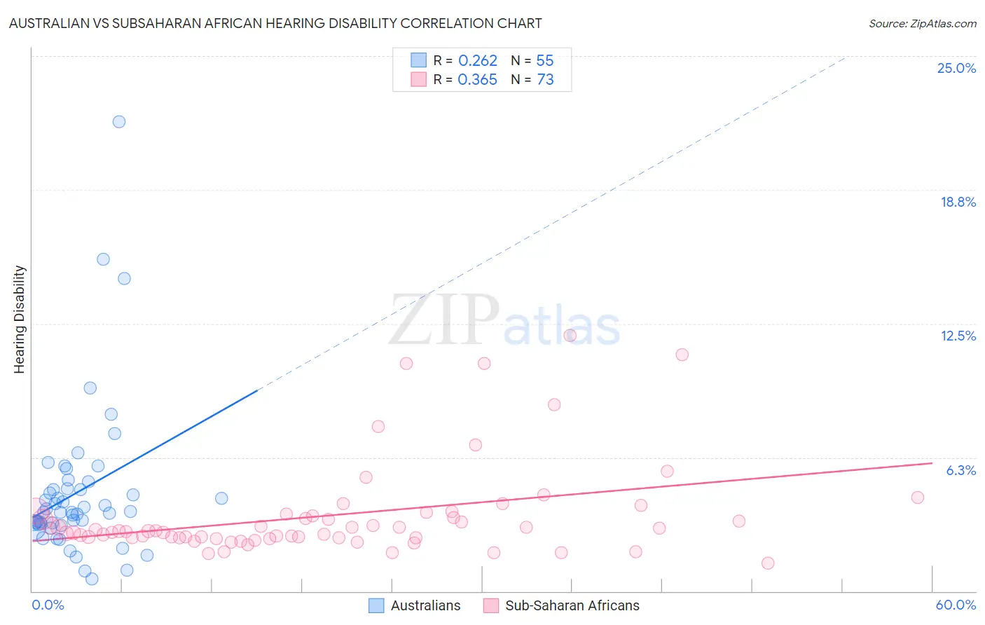 Australian vs Subsaharan African Hearing Disability