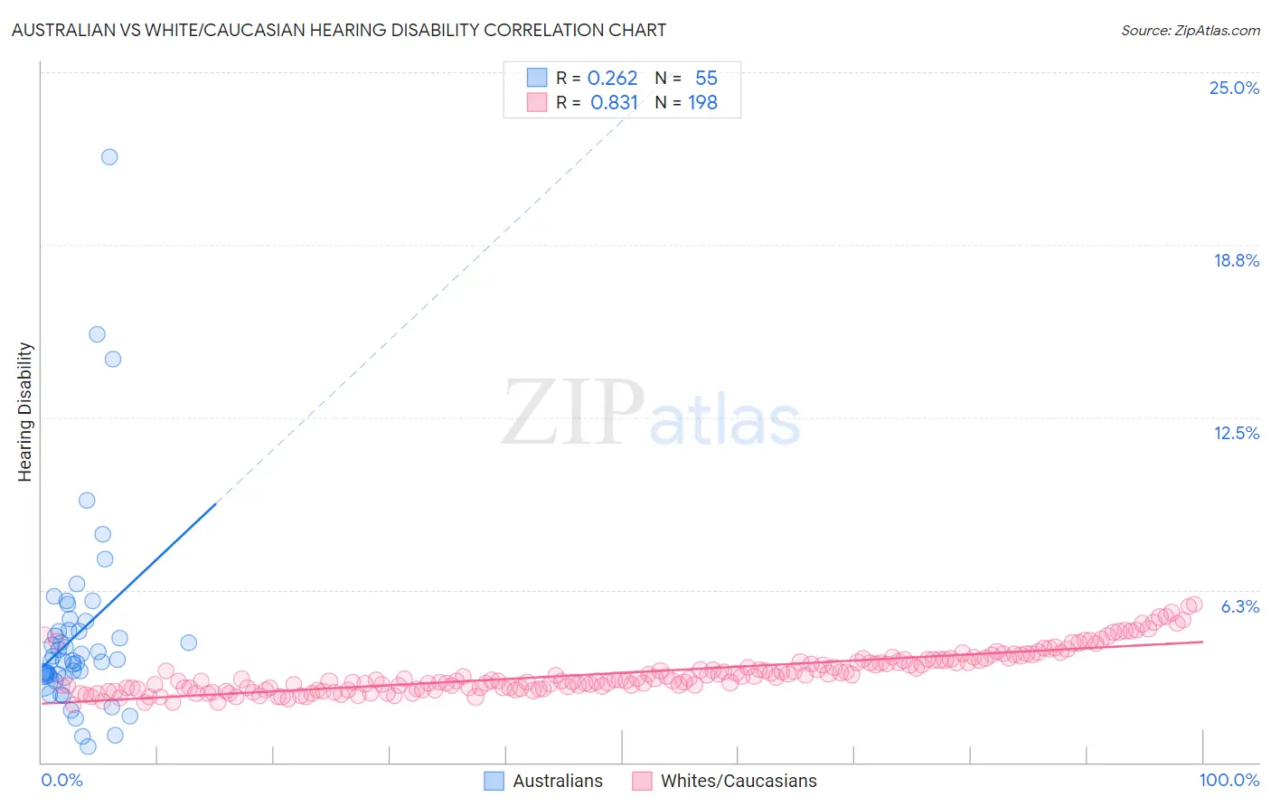 Australian vs White/Caucasian Hearing Disability
