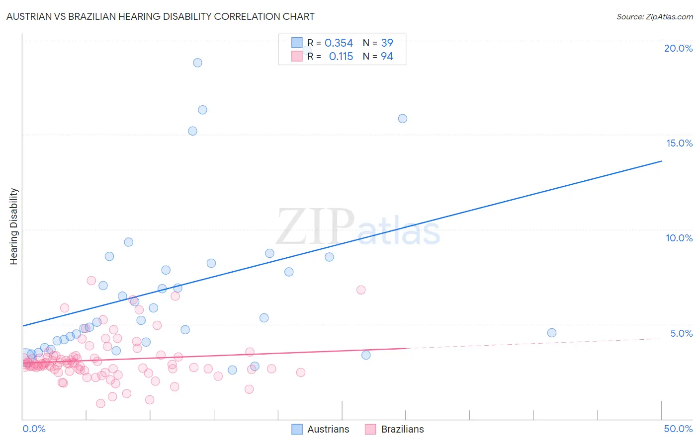 Austrian vs Brazilian Hearing Disability