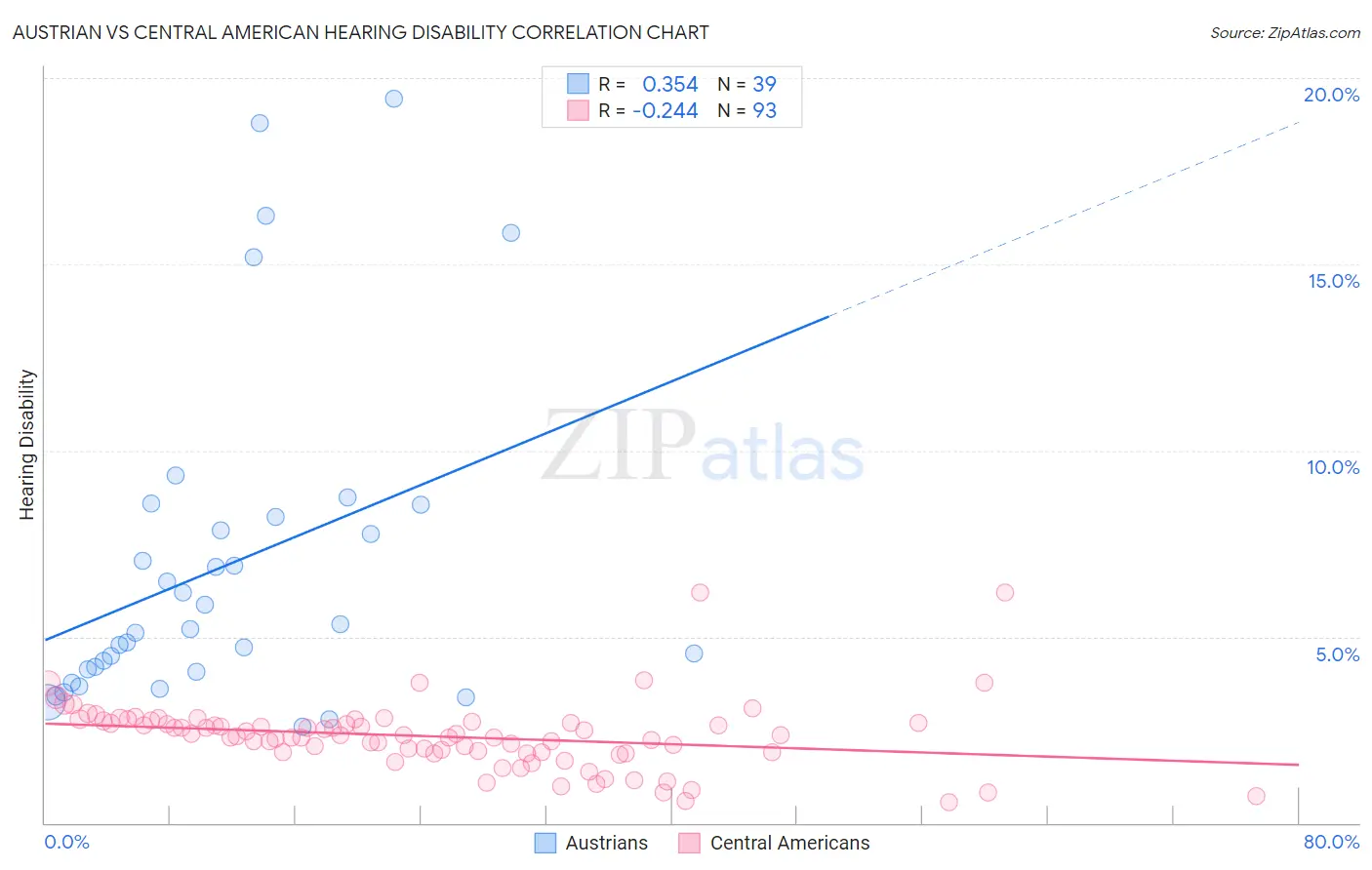 Austrian vs Central American Hearing Disability