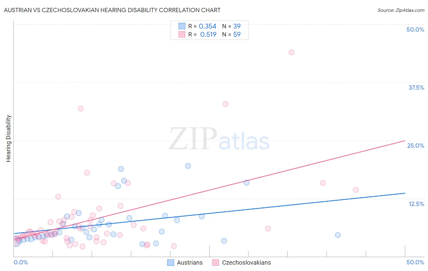 Austrian vs Czechoslovakian Hearing Disability