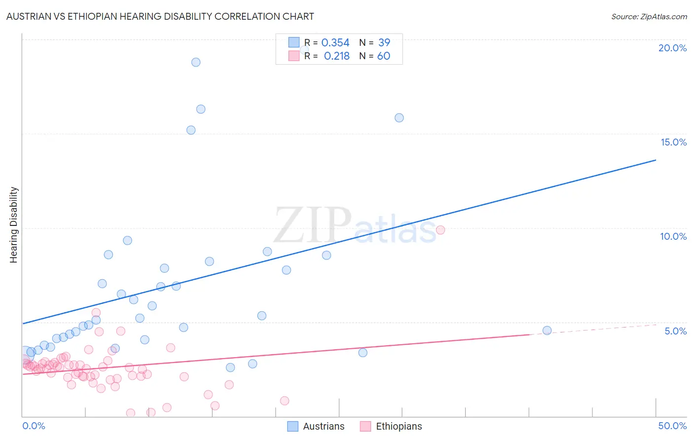 Austrian vs Ethiopian Hearing Disability