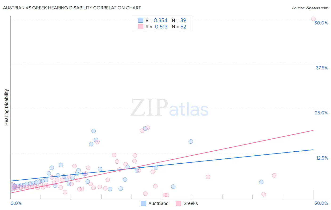 Austrian vs Greek Hearing Disability