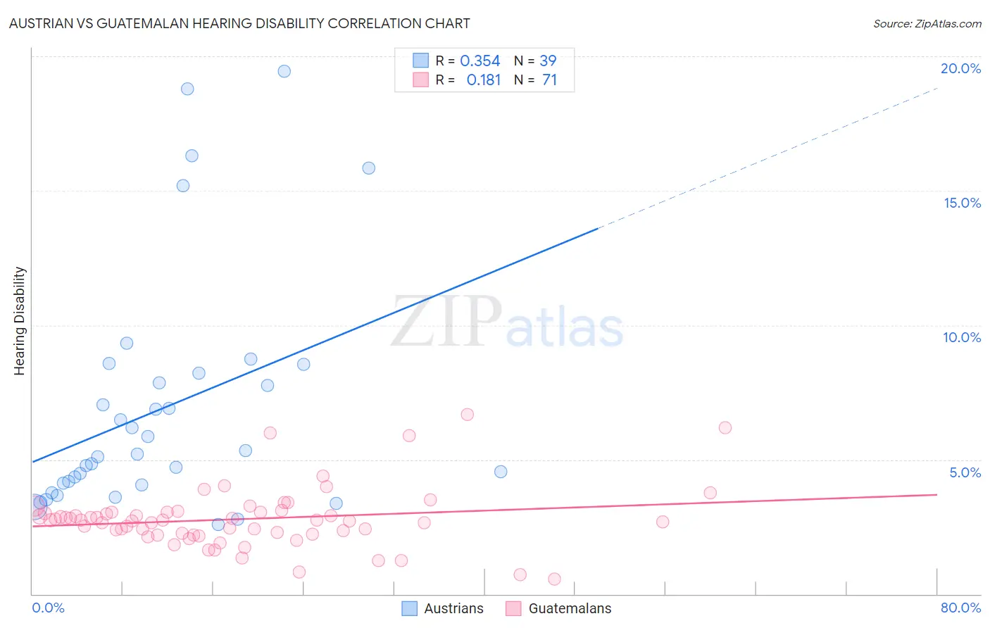 Austrian vs Guatemalan Hearing Disability