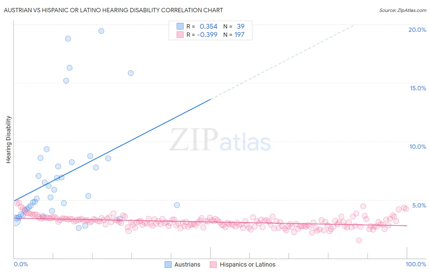 Austrian vs Hispanic or Latino Hearing Disability