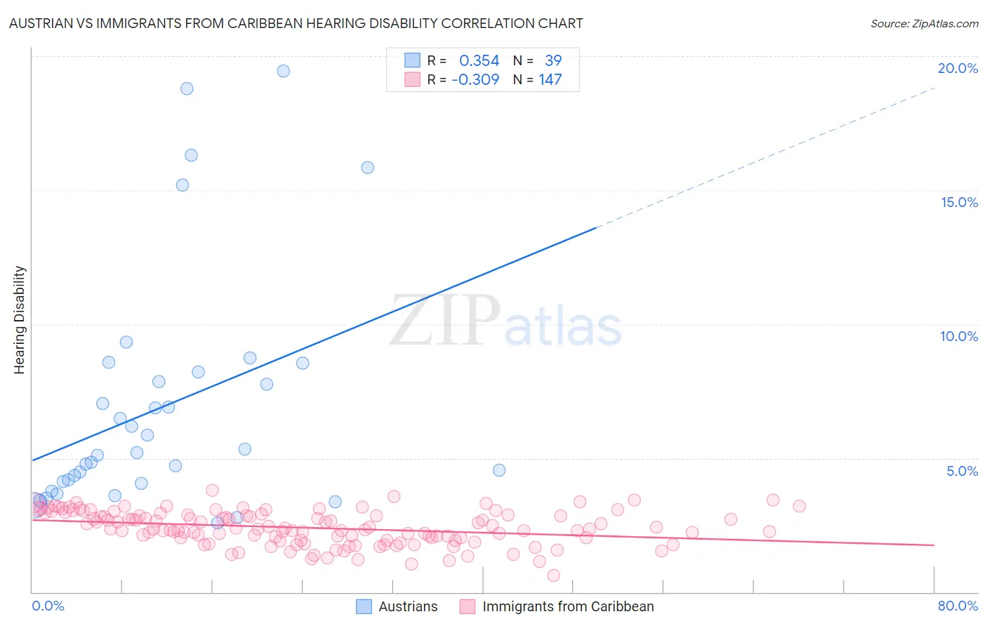 Austrian vs Immigrants from Caribbean Hearing Disability