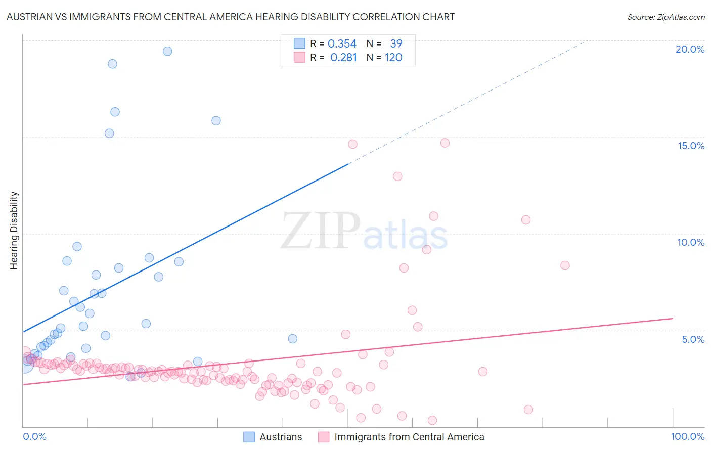 Austrian vs Immigrants from Central America Hearing Disability
