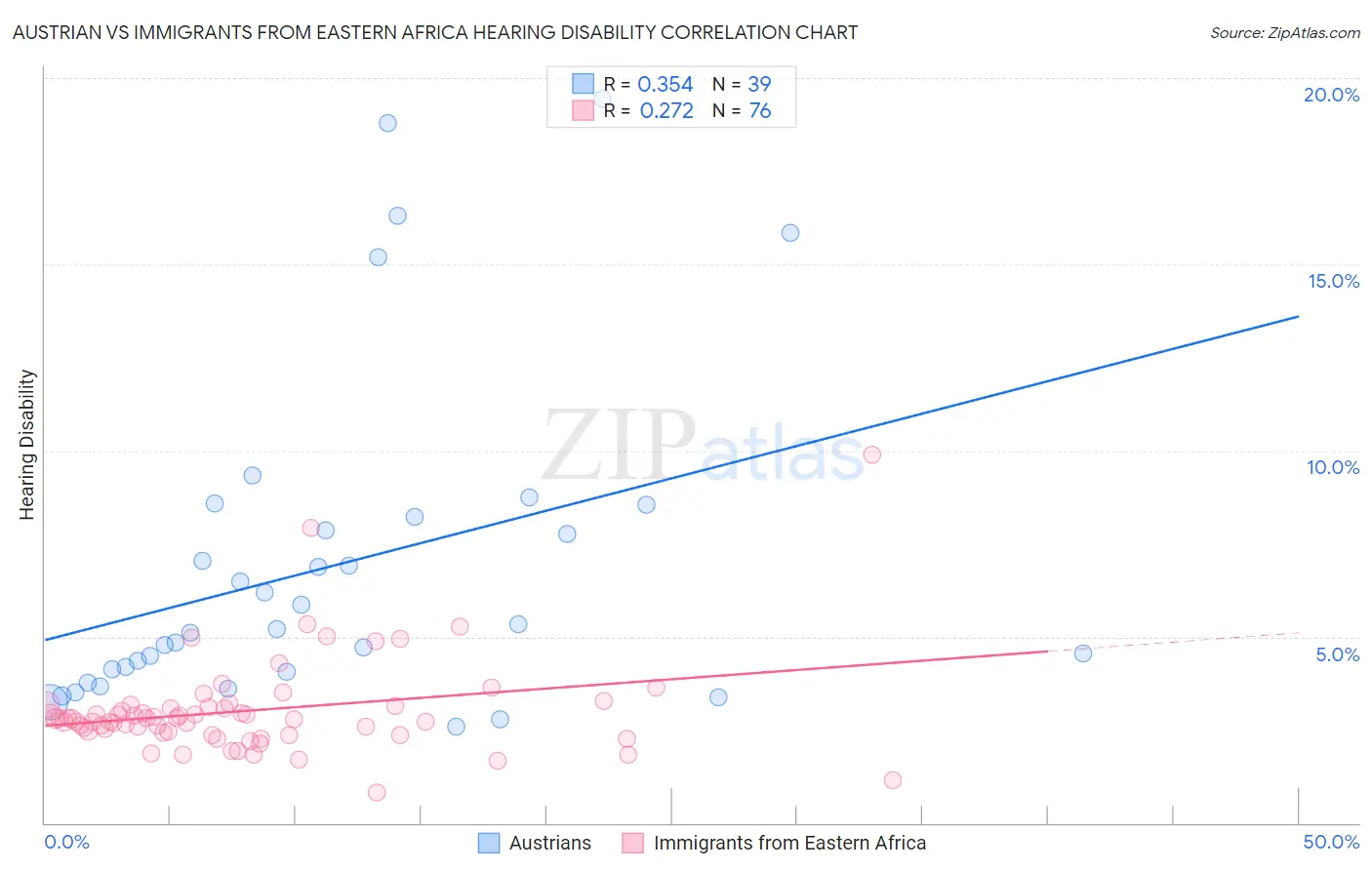 Austrian vs Immigrants from Eastern Africa Hearing Disability