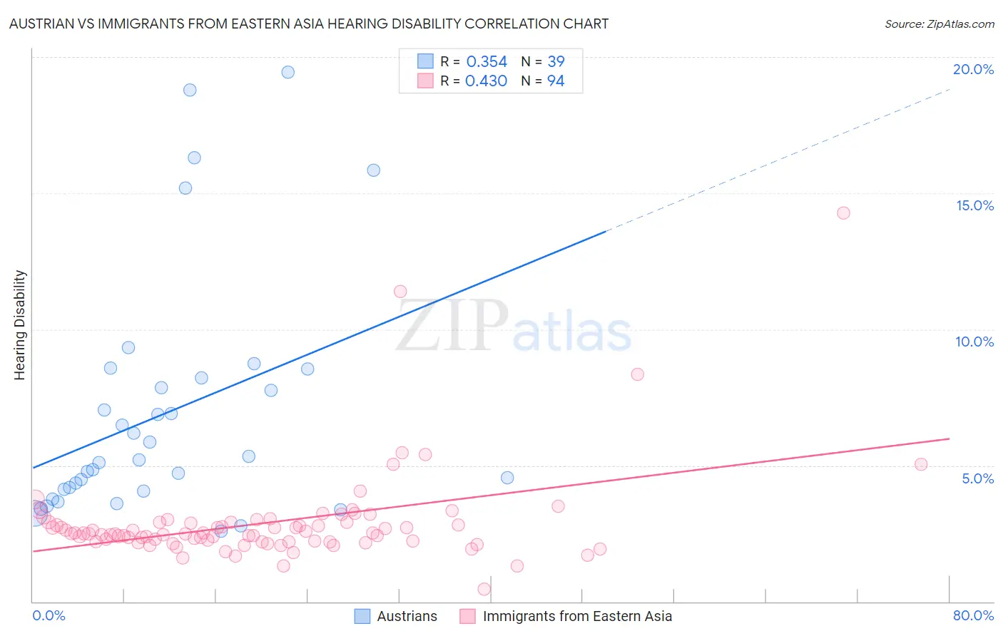 Austrian vs Immigrants from Eastern Asia Hearing Disability