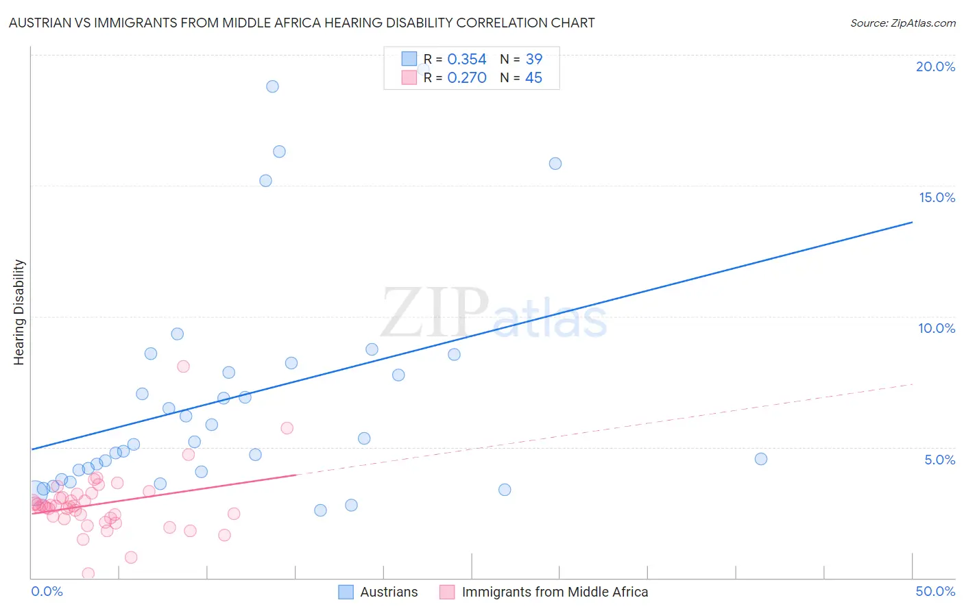 Austrian vs Immigrants from Middle Africa Hearing Disability
