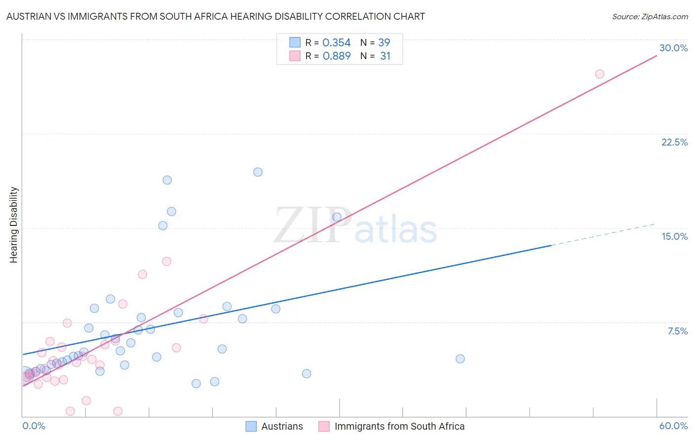 Austrian vs Immigrants from South Africa Hearing Disability