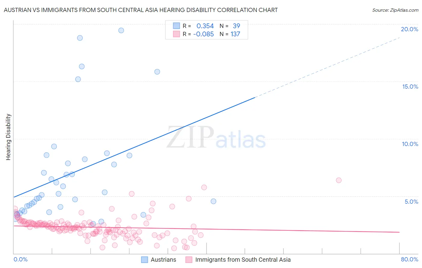 Austrian vs Immigrants from South Central Asia Hearing Disability
