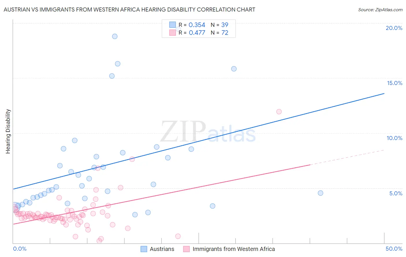 Austrian vs Immigrants from Western Africa Hearing Disability