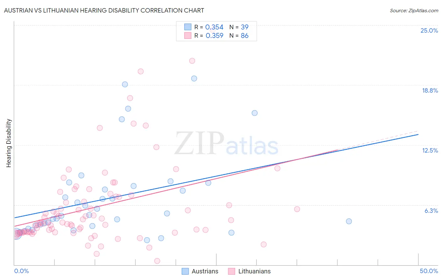 Austrian vs Lithuanian Hearing Disability