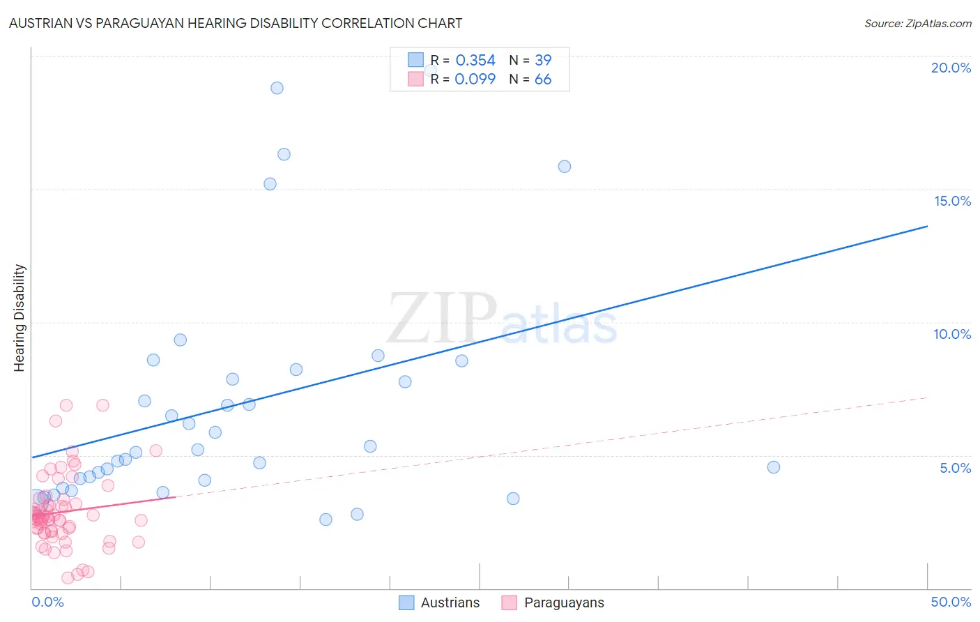 Austrian vs Paraguayan Hearing Disability