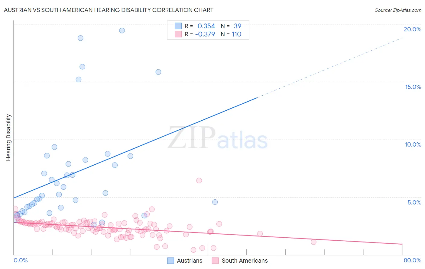Austrian vs South American Hearing Disability