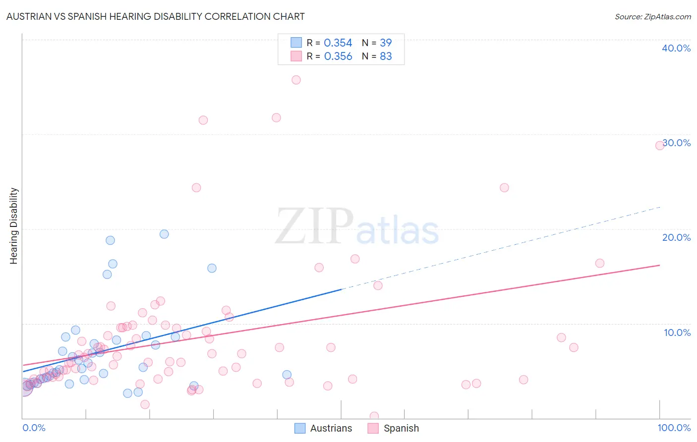 Austrian vs Spanish Hearing Disability