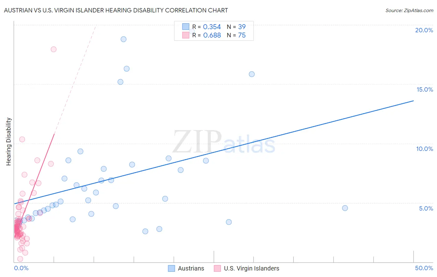 Austrian vs U.S. Virgin Islander Hearing Disability