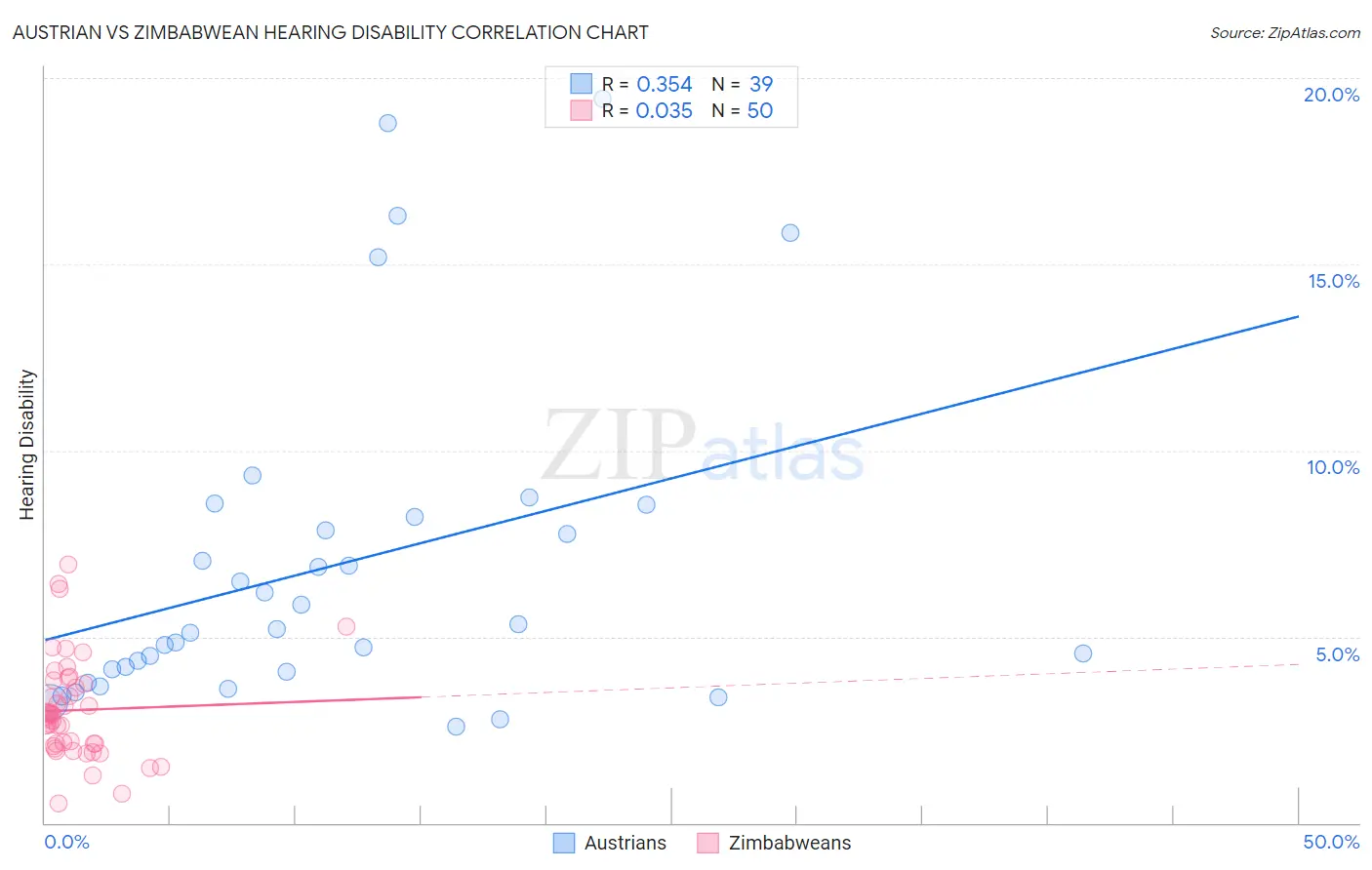 Austrian vs Zimbabwean Hearing Disability