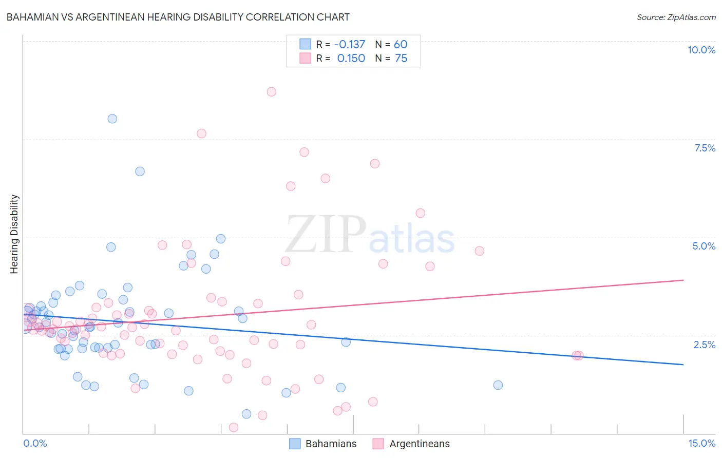 Bahamian vs Argentinean Hearing Disability