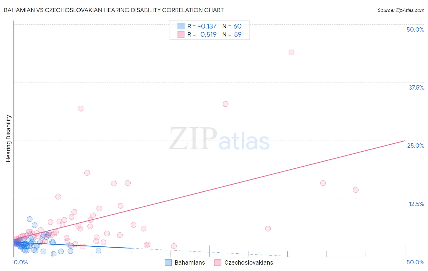 Bahamian vs Czechoslovakian Hearing Disability