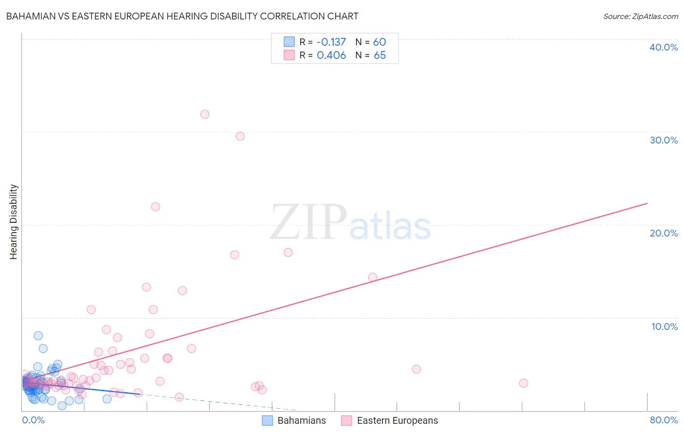 Bahamian vs Eastern European Hearing Disability
