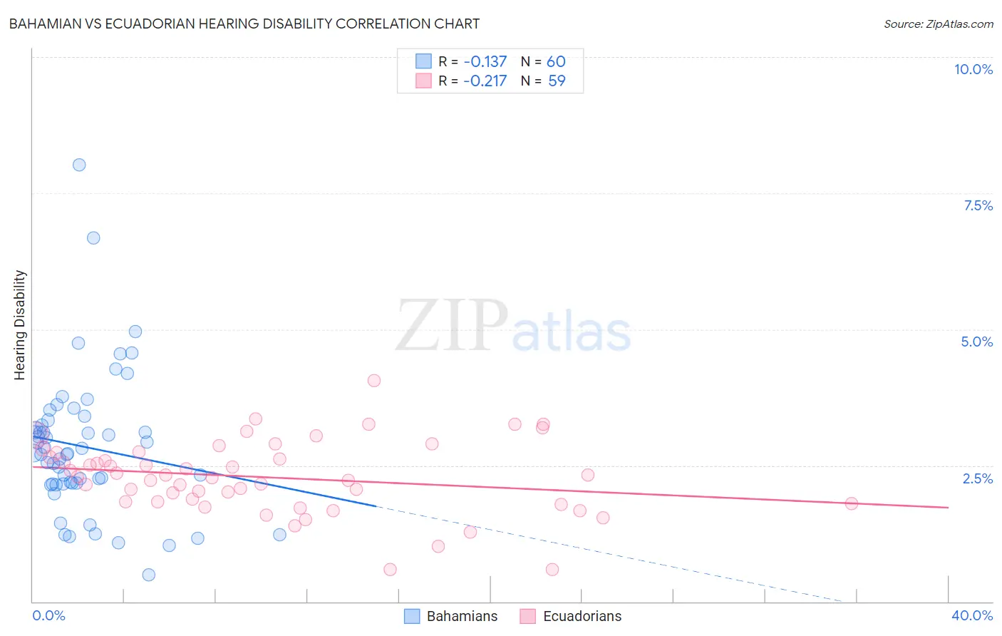 Bahamian vs Ecuadorian Hearing Disability