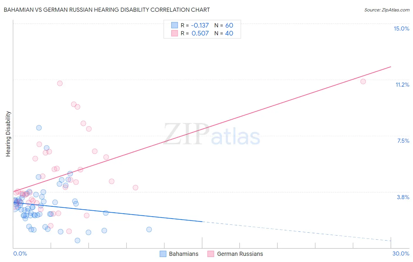 Bahamian vs German Russian Hearing Disability