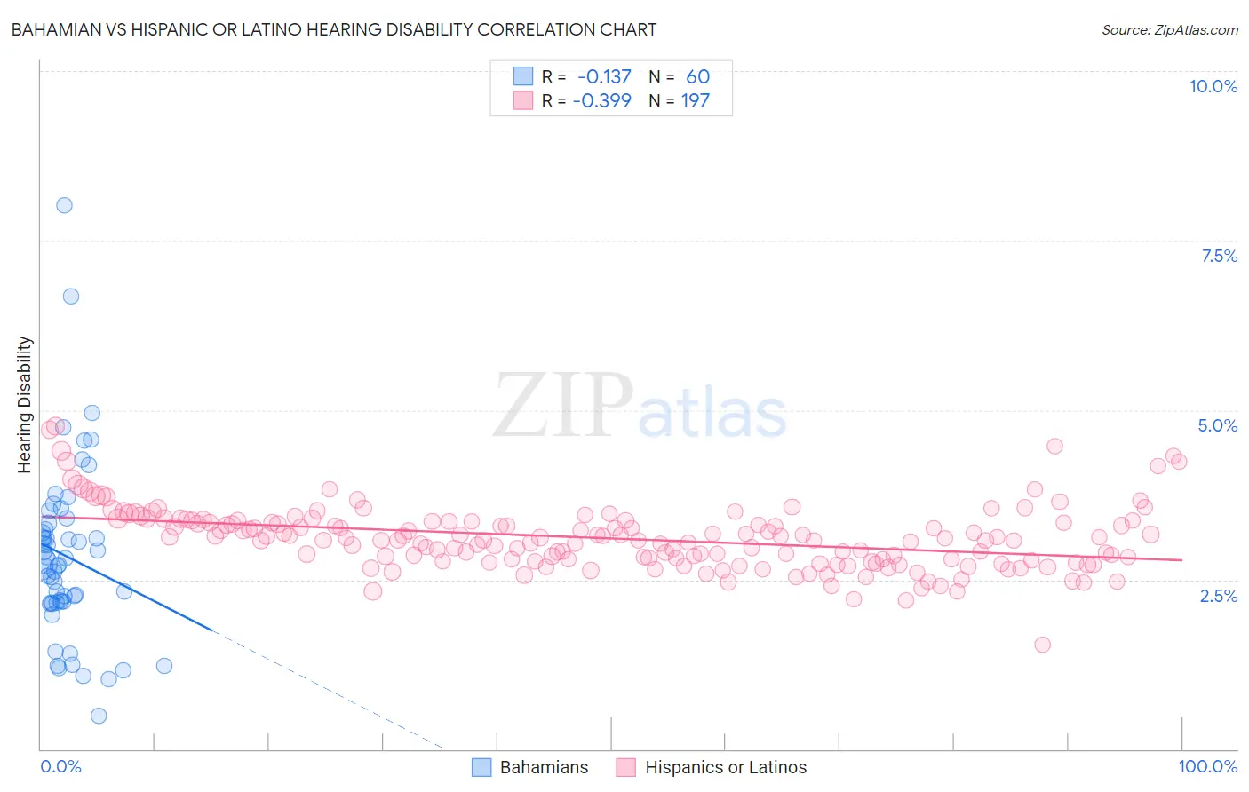 Bahamian vs Hispanic or Latino Hearing Disability