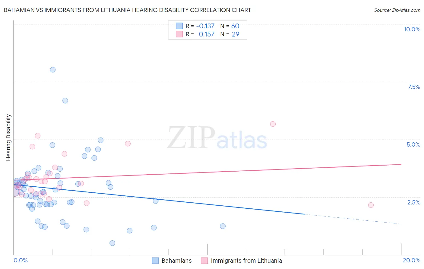 Bahamian vs Immigrants from Lithuania Hearing Disability