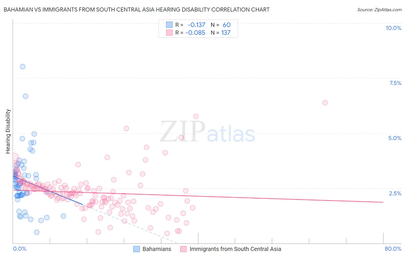 Bahamian vs Immigrants from South Central Asia Hearing Disability